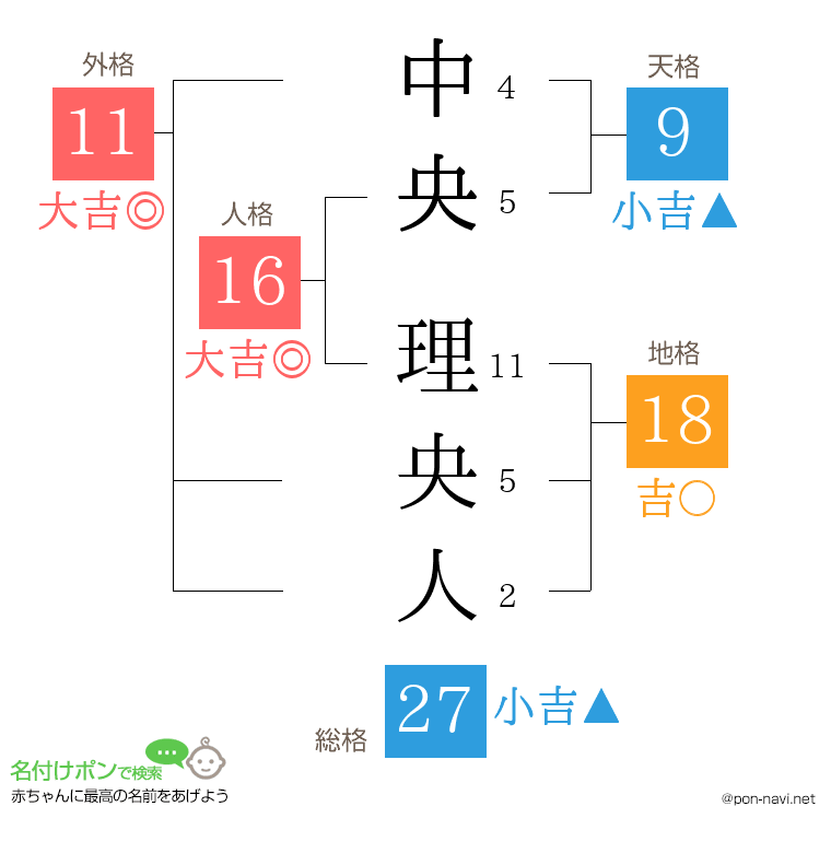 中央 理央人さんの姓名判断結果