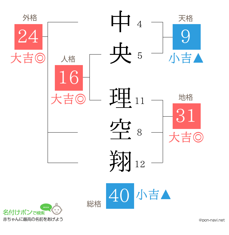 中央 理空翔さんの姓名判断結果