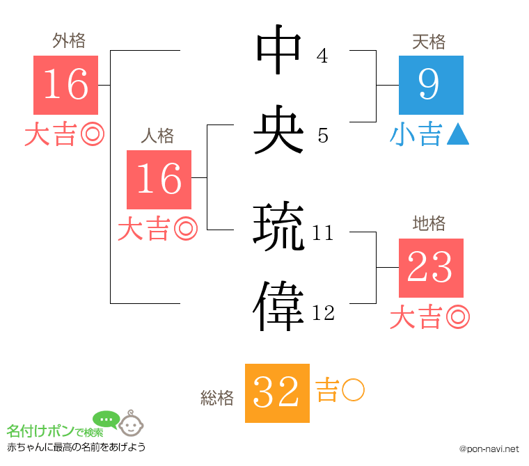 中央 琉偉さんの姓名判断結果