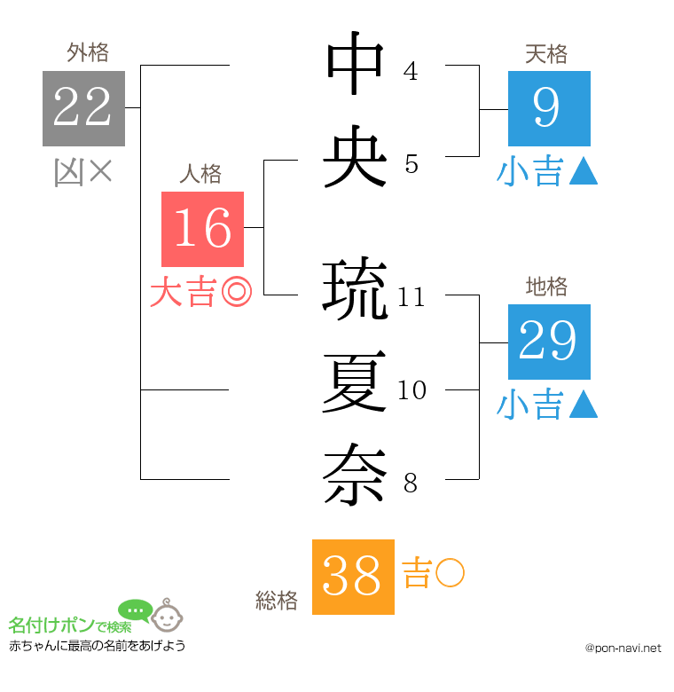 中央 琉夏奈さんの姓名判断結果