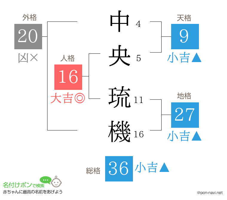 中央 琉機さんの姓名判断結果