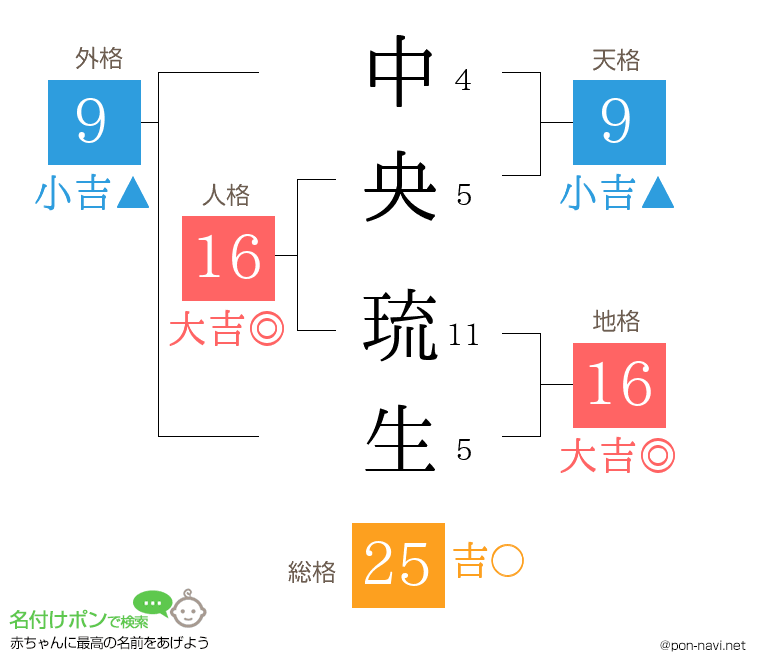 中央 琉生さんの姓名判断結果