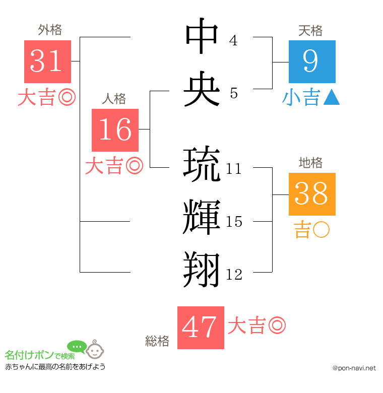 中央 琉輝翔さんの姓名判断結果
