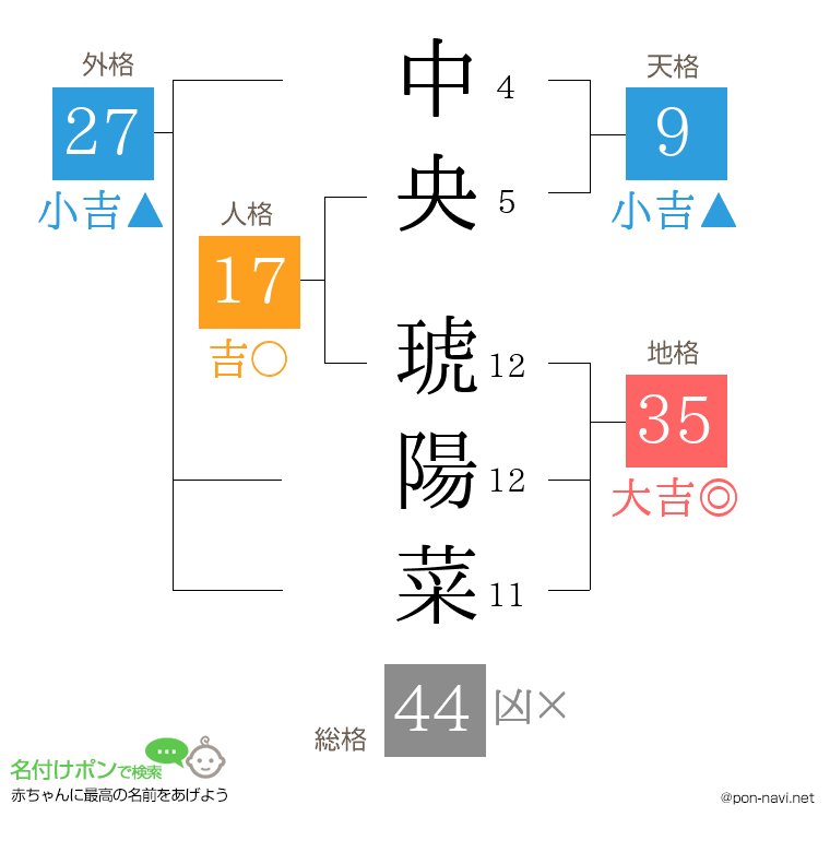 中央 琥陽菜さんの姓名判断結果