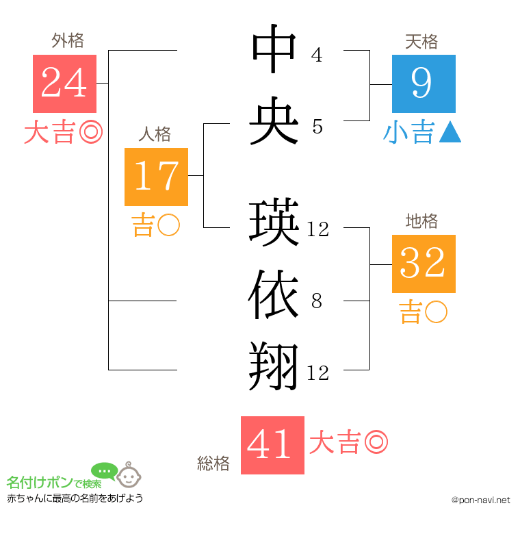 中央 瑛依翔さんの姓名判断結果
