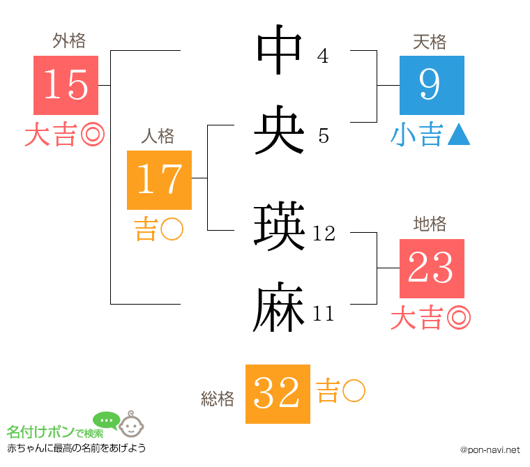 中央 瑛麻さんの姓名判断結果
