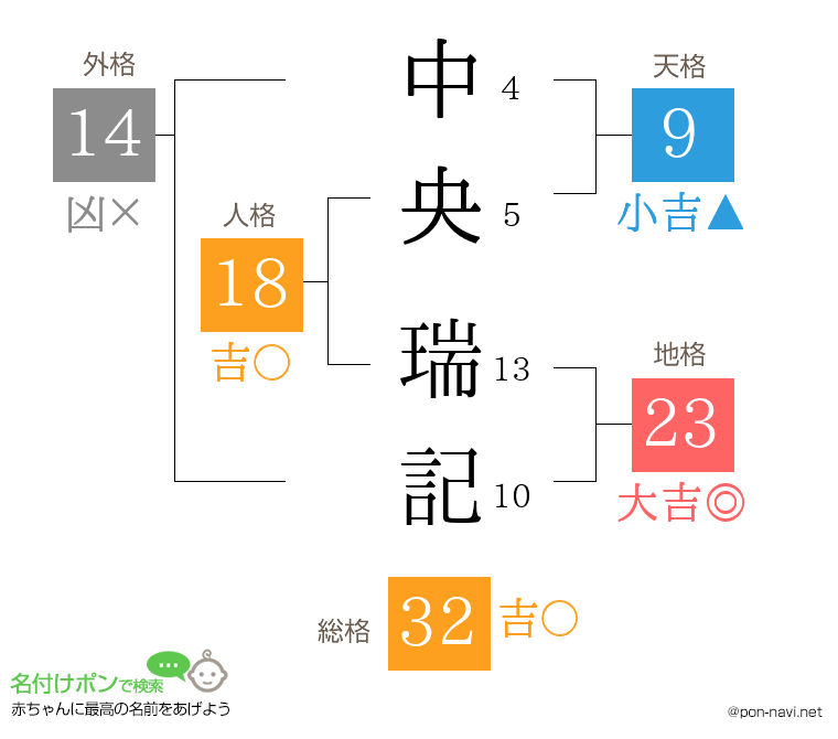 中央 瑞記さんの姓名判断結果