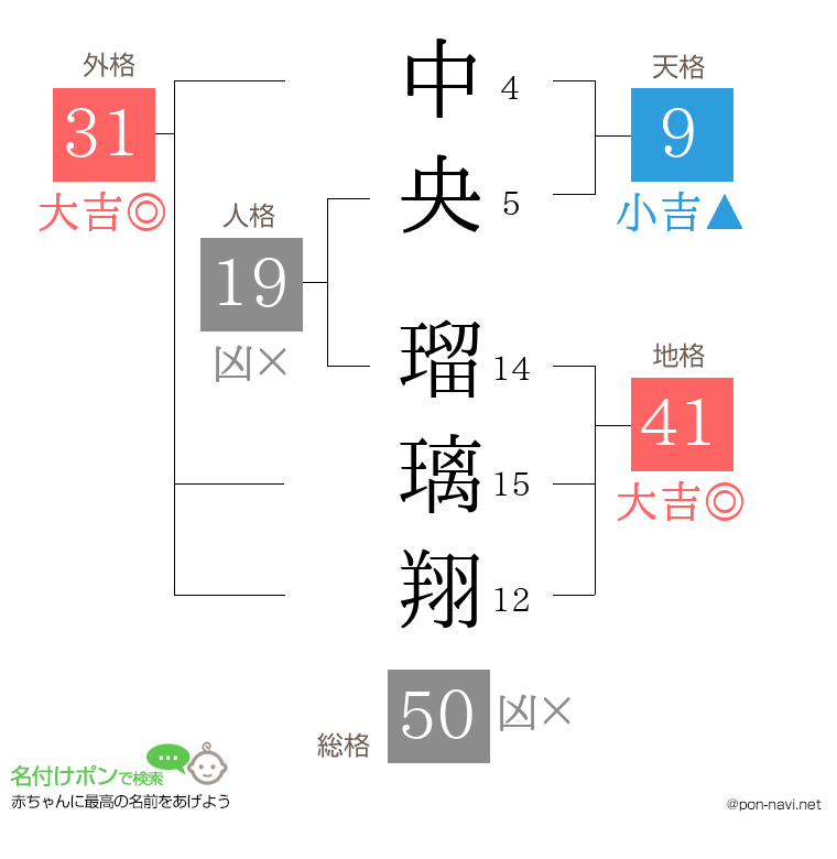 中央 瑠璃翔さんの姓名判断結果