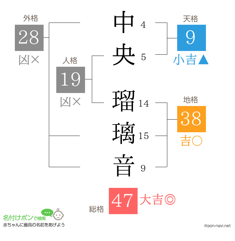 中央 瑠璃音さんの姓名判断結果