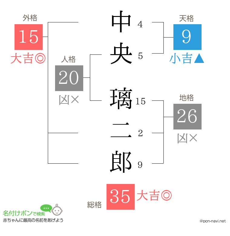 中央 璃二郎さんの姓名判断結果