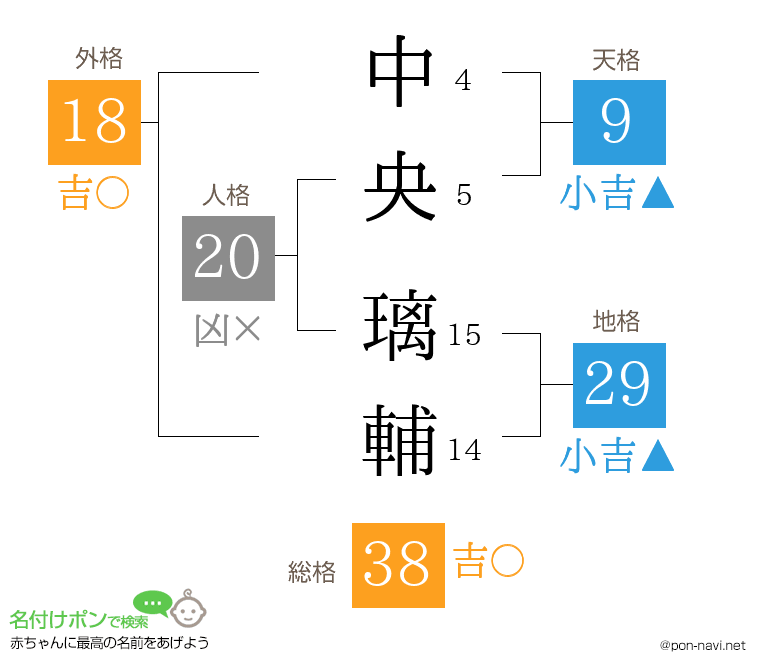 中央 璃輔さんの姓名判断結果