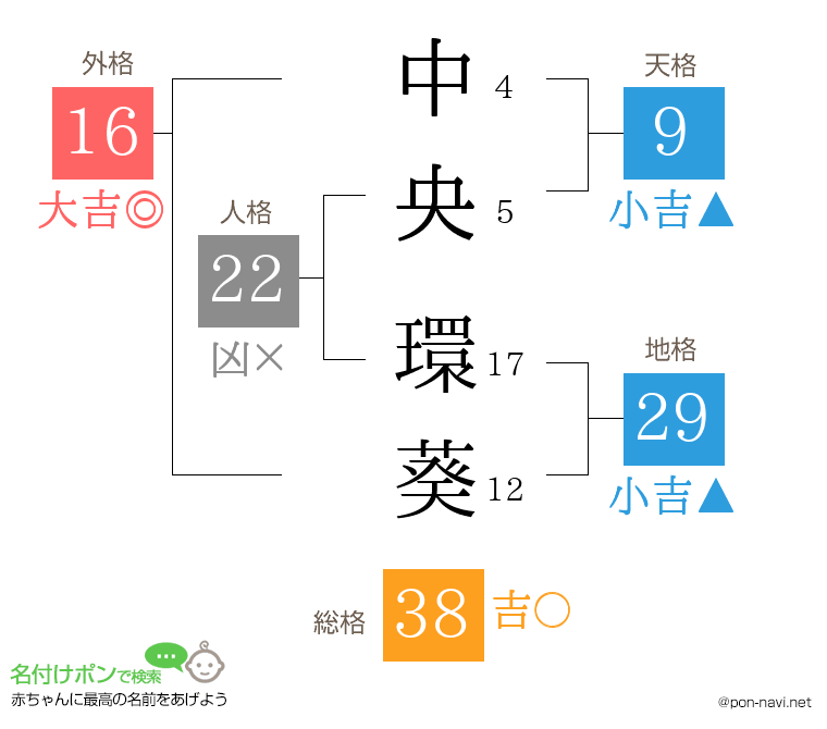 中央 環葵さんの姓名判断結果