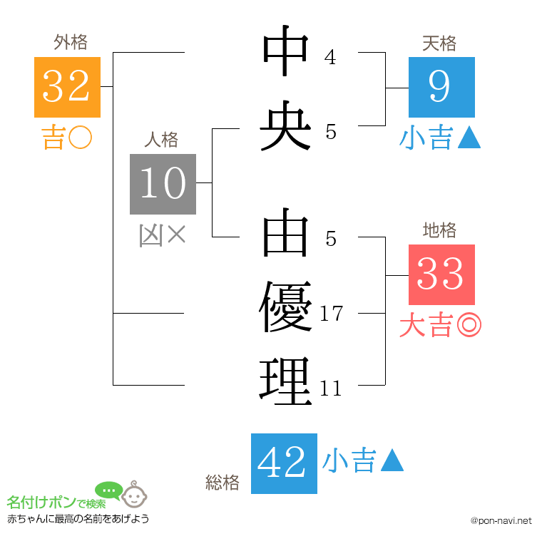 中央 由優理さんの姓名判断結果