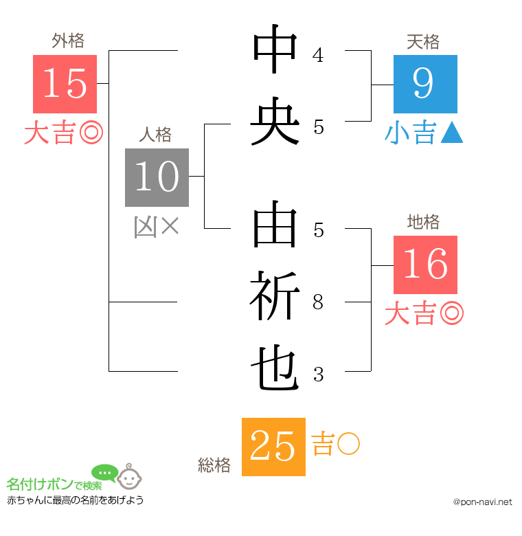 中央 由祈也さんの姓名判断結果