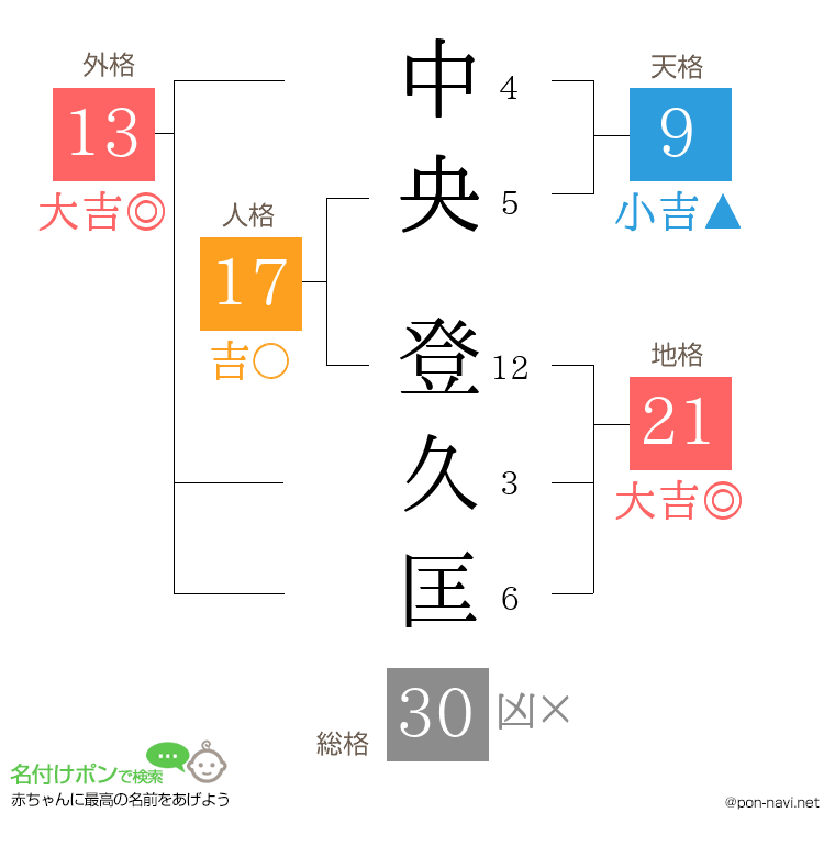 中央 登久匡さんの姓名判断結果