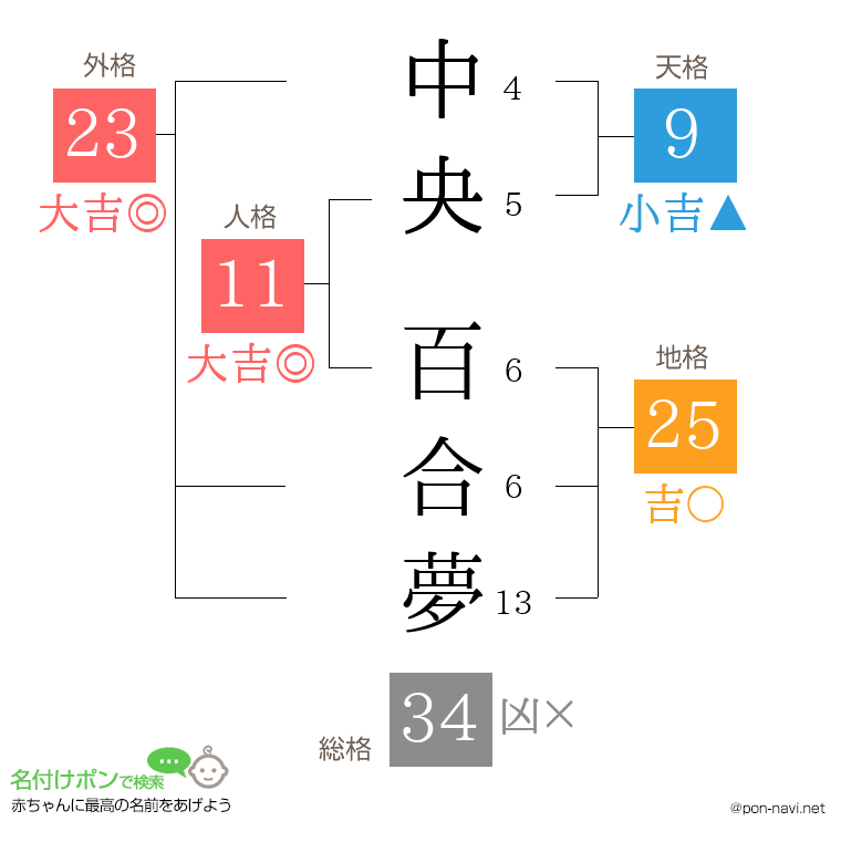 中央 百合夢さんの姓名判断結果