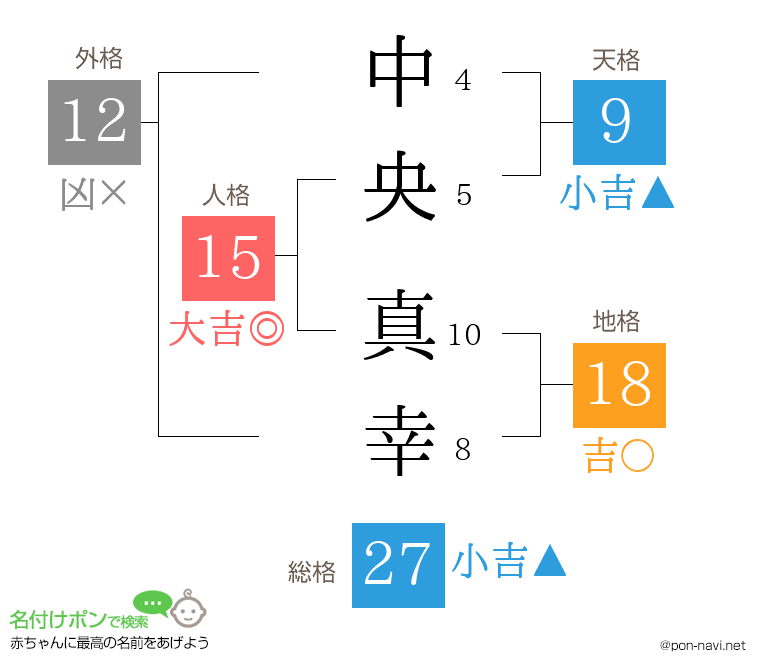 中央 真幸さんの姓名判断結果