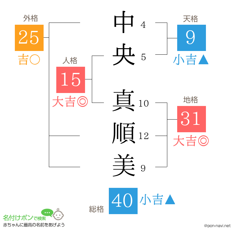 中央 真順美さんの姓名判断結果