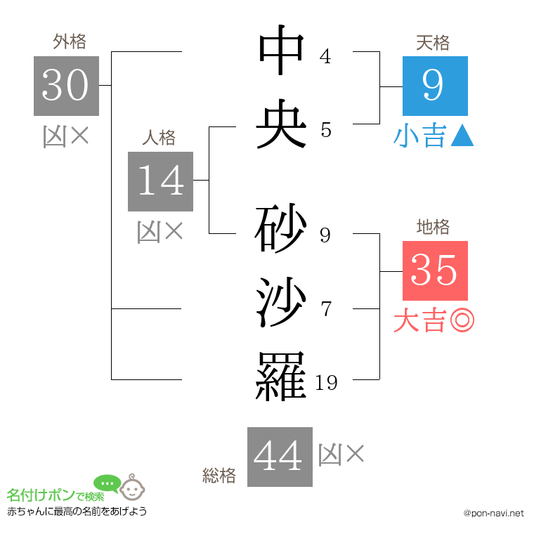 中央 砂沙羅さんの姓名判断結果