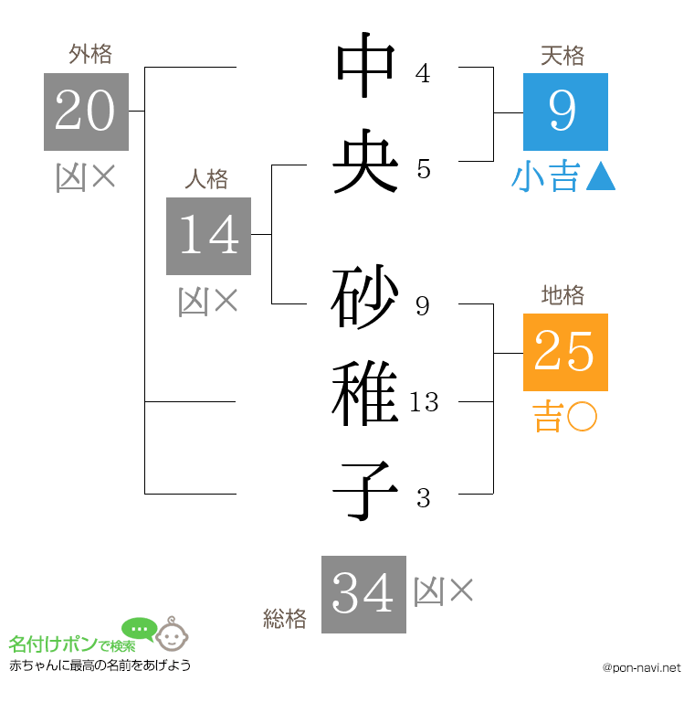 中央 砂稚子さんの姓名判断結果