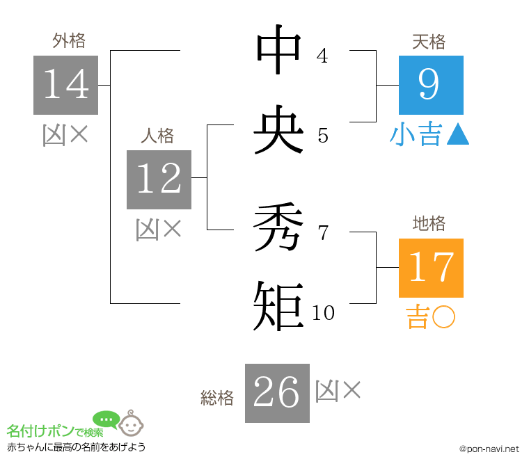 中央 秀矩さんの姓名判断結果