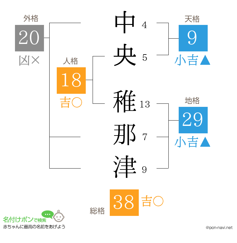 中央 稚那津さんの姓名判断結果