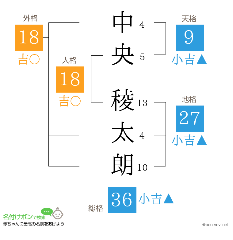中央 稜太朗さんの姓名判断結果