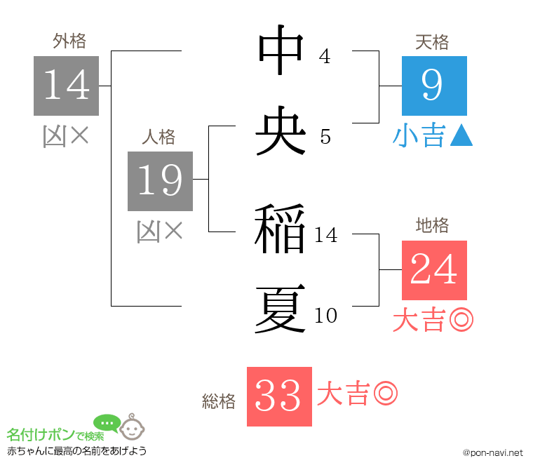 中央 稲夏さんの姓名判断結果