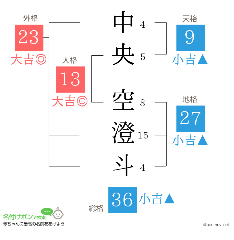 中央 空澄斗さんの姓名判断結果