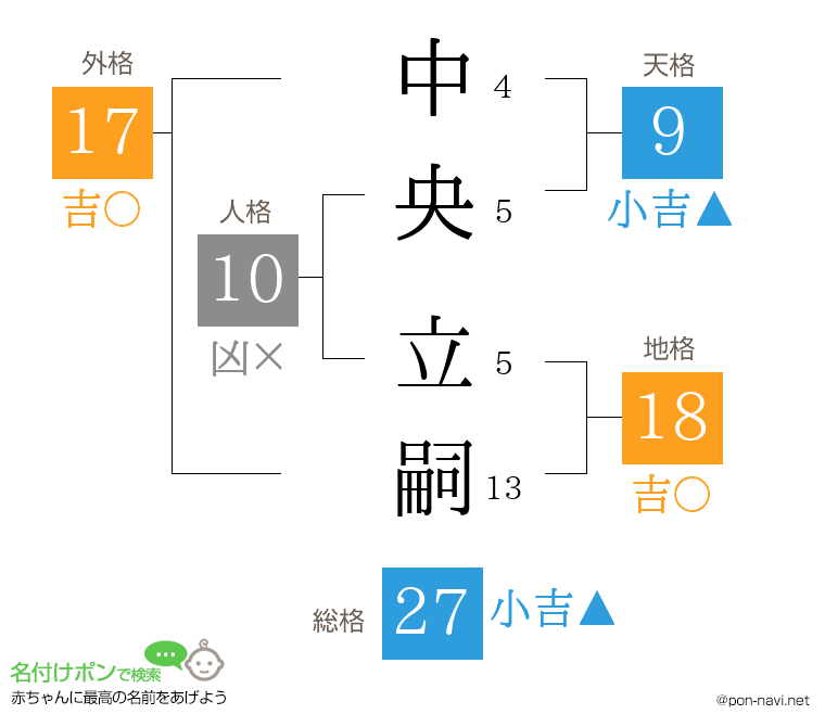 中央 立嗣さんの姓名判断結果