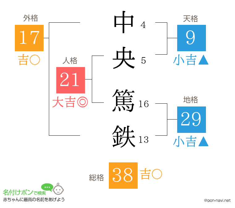 中央 篤鉄さんの姓名判断結果