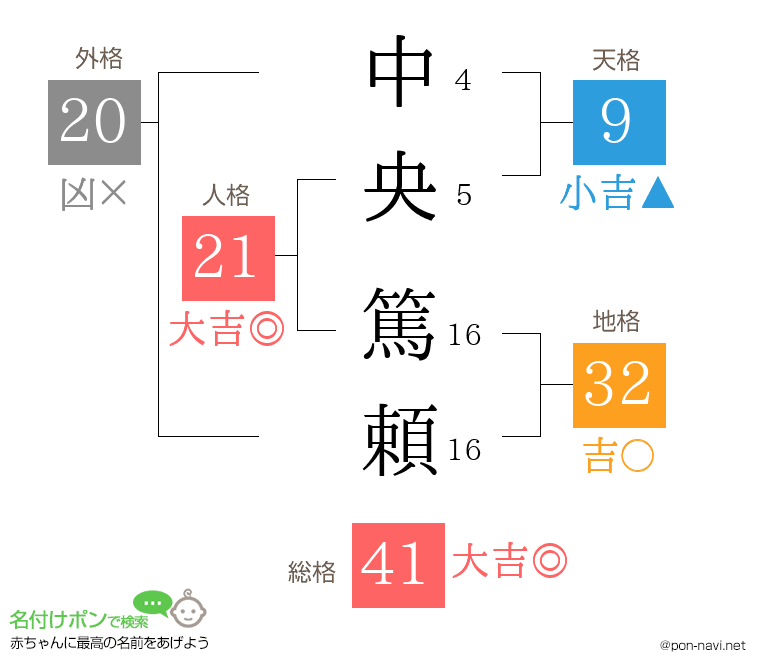 中央 篤頼さんの姓名判断結果