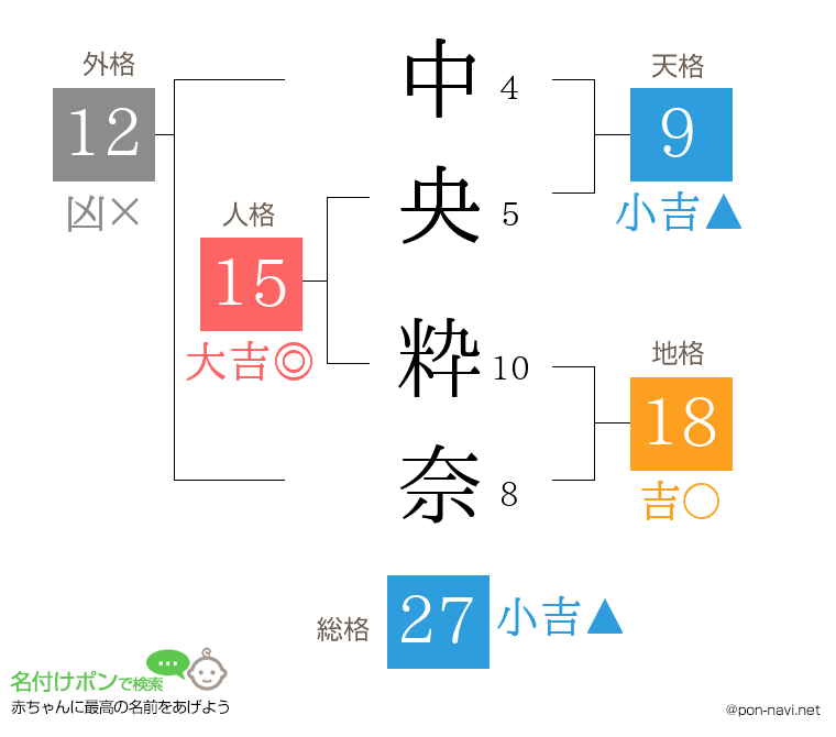 中央 粋奈さんの姓名判断結果