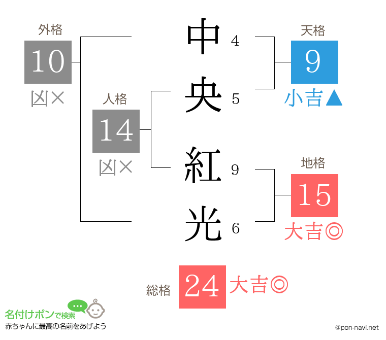 中央 紅光さんの姓名判断結果