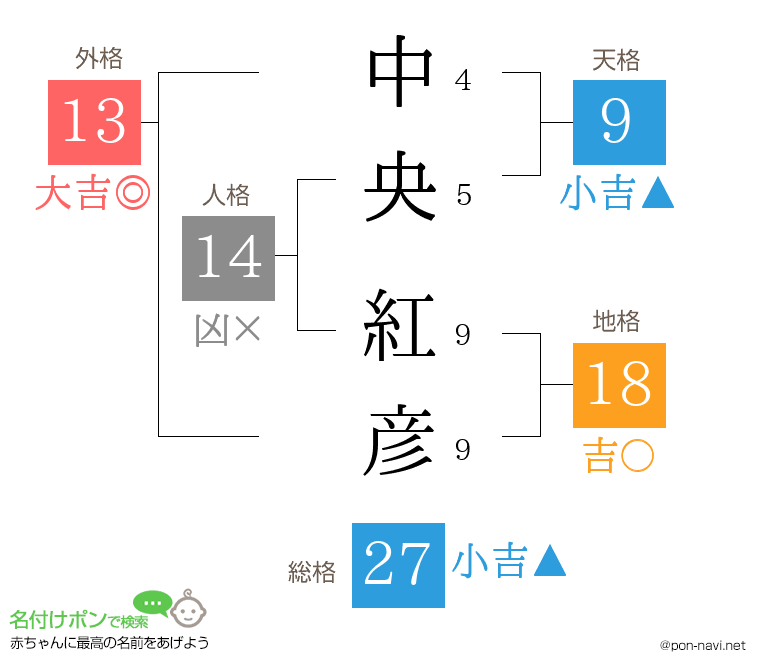中央 紅彦さんの姓名判断結果