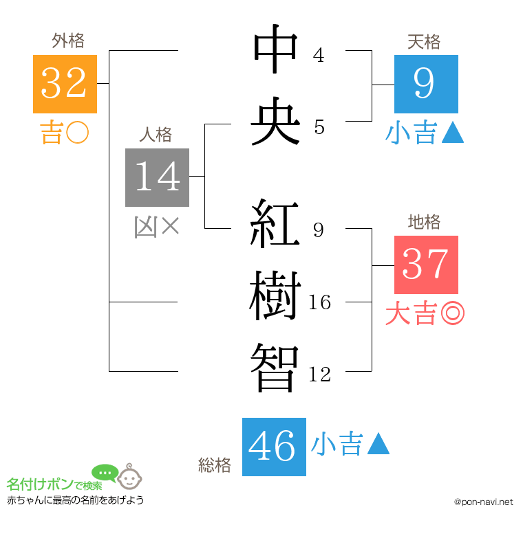 中央 紅樹智さんの姓名判断結果
