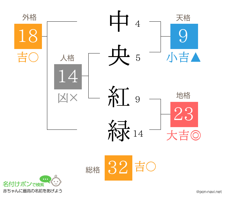 中央 紅緑さんの姓名判断結果