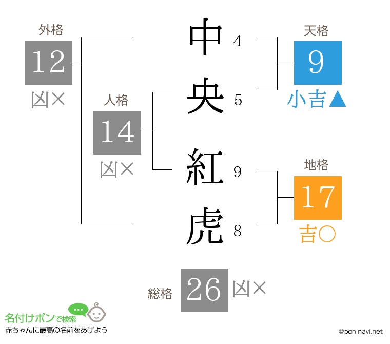中央 紅虎さんの姓名判断結果