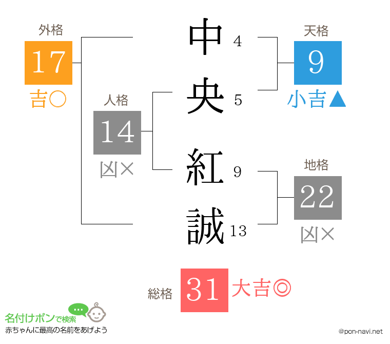 中央 紅誠さんの姓名判断結果