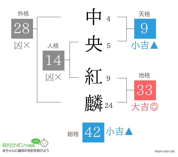 中央 紅麟さんの姓名判断結果