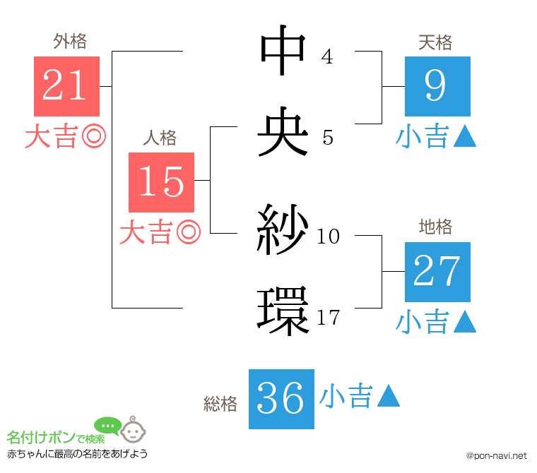 中央 紗環さんの姓名判断結果