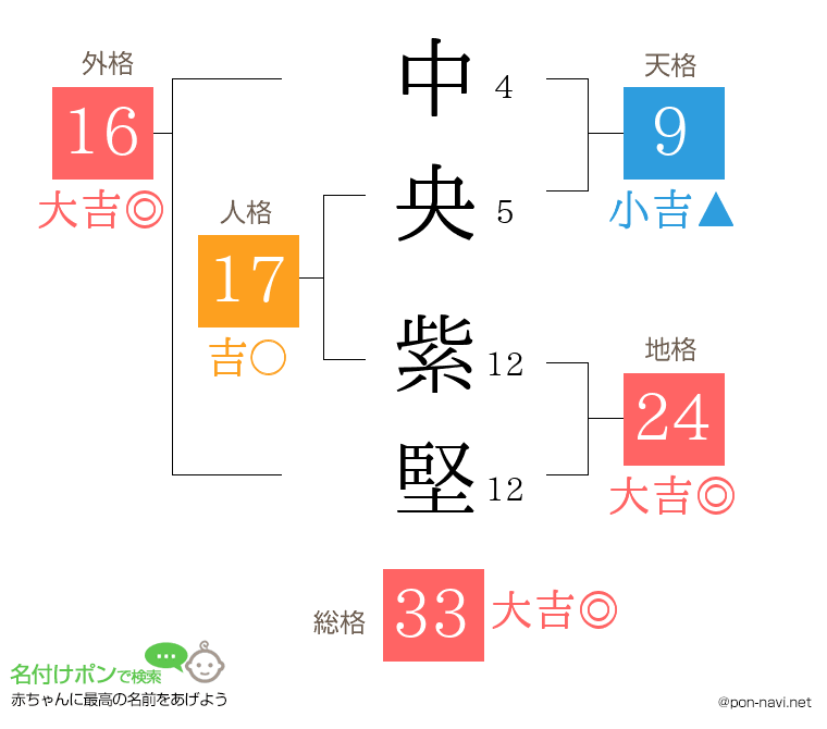中央 紫堅さんの姓名判断結果