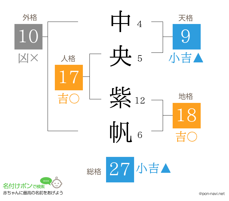 中央 紫帆さんの姓名判断結果