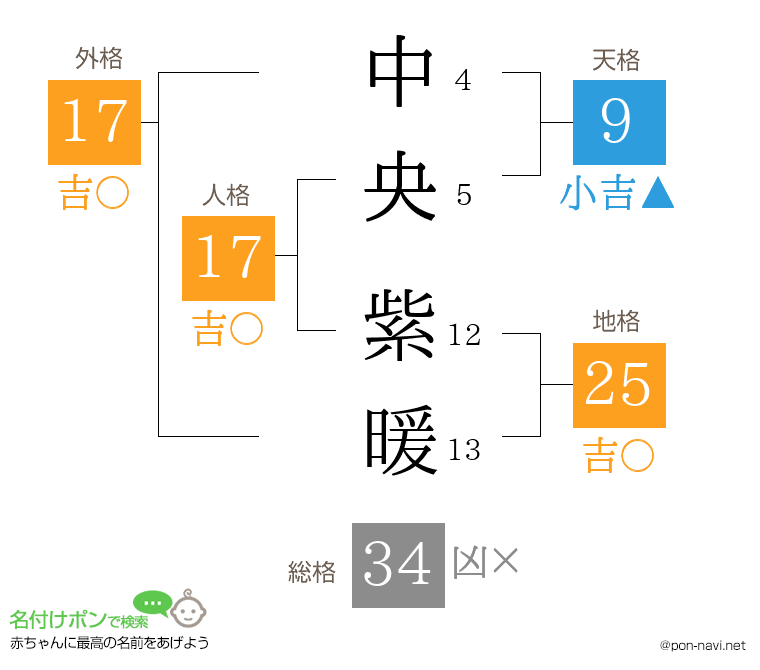 中央 紫暖さんの姓名判断結果