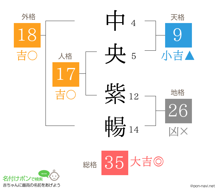 中央 紫暢さんの姓名判断結果