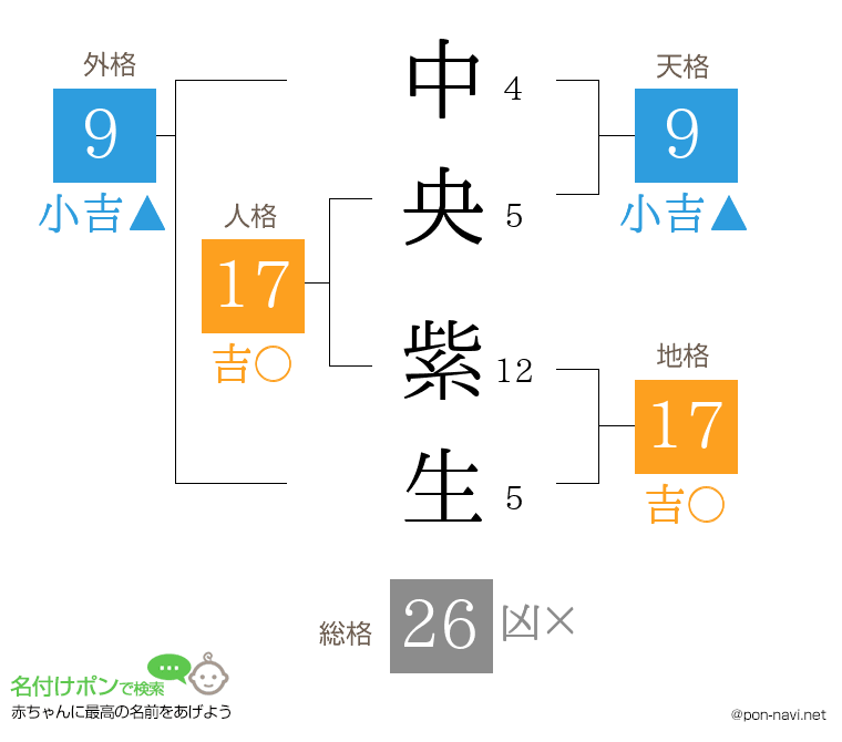 中央 紫生さんの姓名判断結果