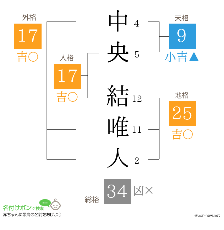 中央 結唯人さんの姓名判断結果