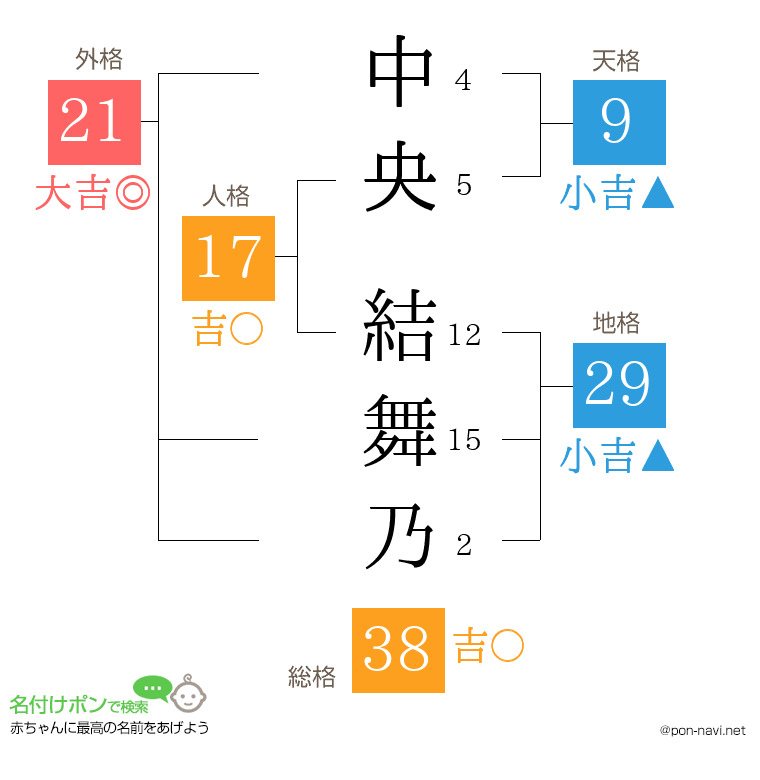 中央 結舞乃さんの姓名判断結果