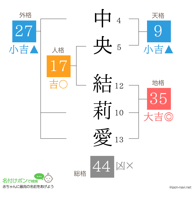中央 結莉愛さんの姓名判断結果