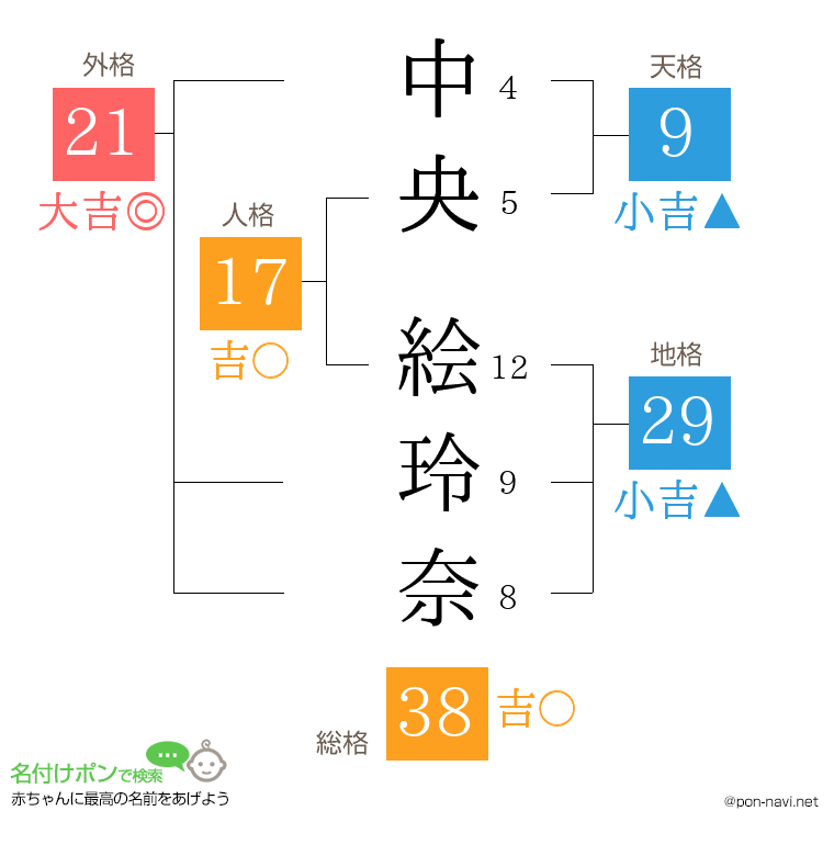 中央 絵玲奈さんの姓名判断結果